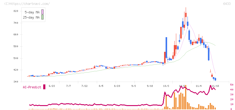 ヒーハイスト(6433)の日足チャート