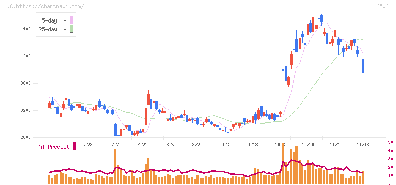 安川電機(6506)の日足チャート