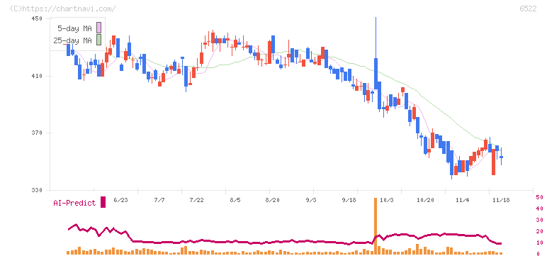アスタリスク(6522)の日足チャート