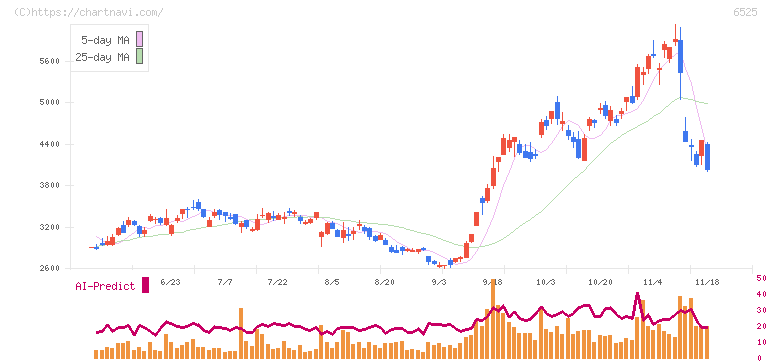 ＫＯＫＵＳＡＩ　ＥＬＥＣＴＲＩＣ(6525)の日足チャート