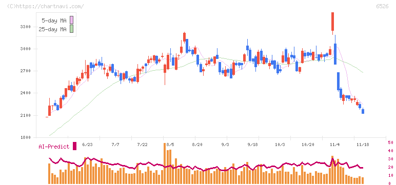 ソシオネクスト(6526)の日足チャート