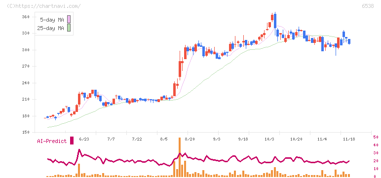 ディスラプターズ(6538)の日足チャート