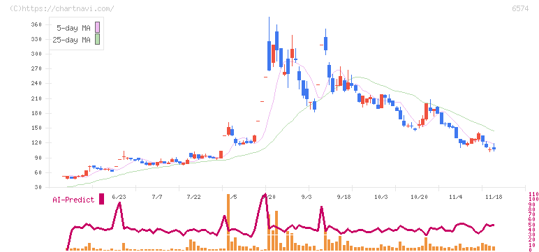 コンヴァノ(6574)の日足チャート