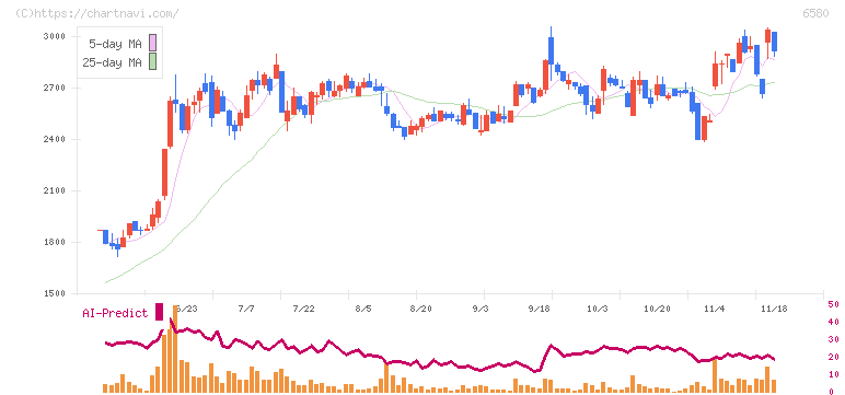 ライトアップ(6580)の日足チャート