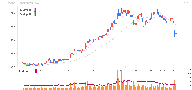 三桜工業(6584)の日足チャート