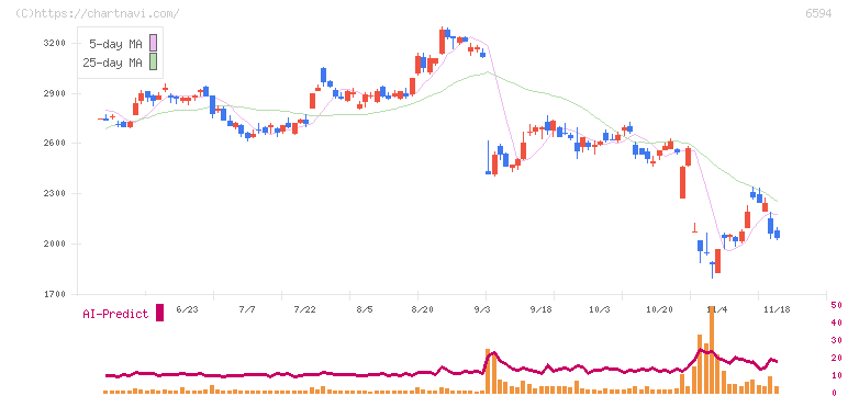 ニデック(6594)の日足チャート