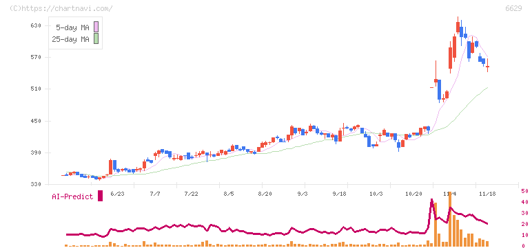 テクノホライゾン(6629)の日足チャート