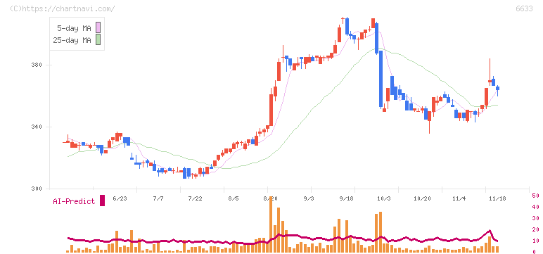 ＣＧＳホールディングス(6633)の日足チャート