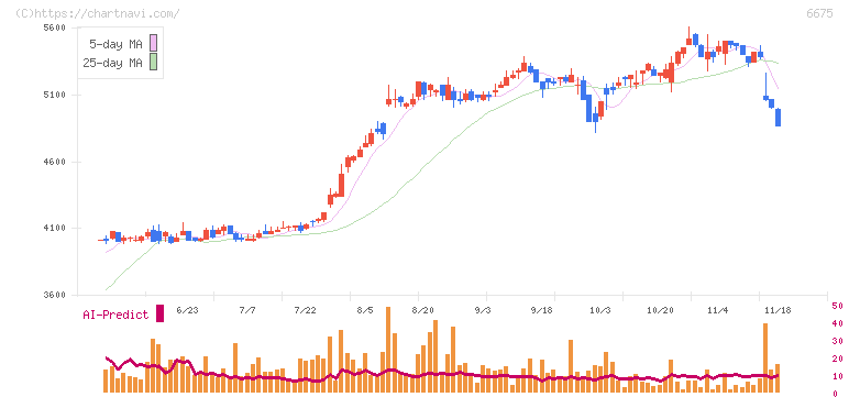 サクサ(6675)の日足チャート