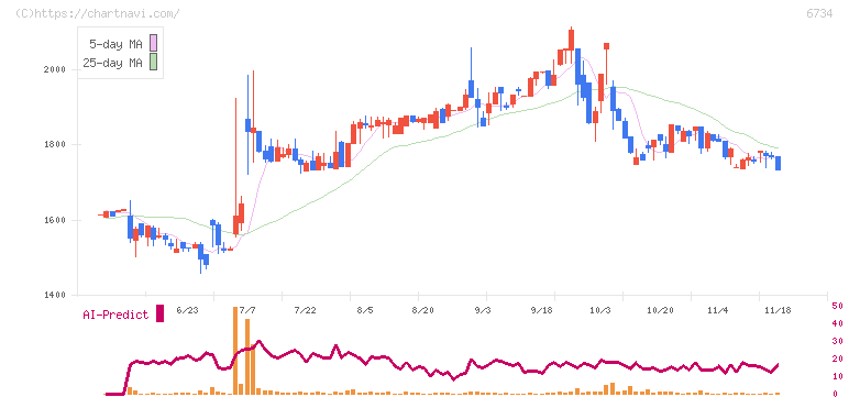 ニューテック(6734)の日足チャート