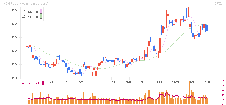 パナソニック　ホールディングス(6752)の日足チャート