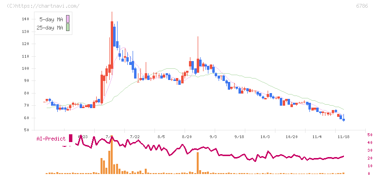 ＲＶＨ(6786)の日足チャート