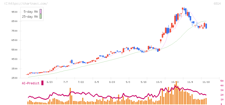 古野電気(6814)の日足チャート