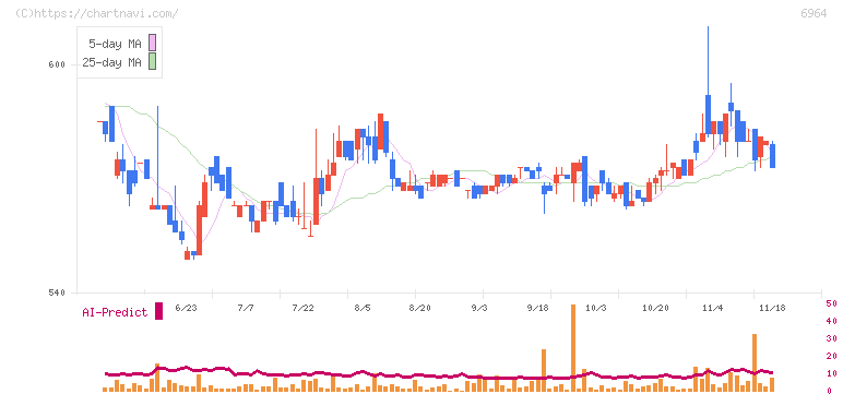 サンコー(6964)の日足チャート