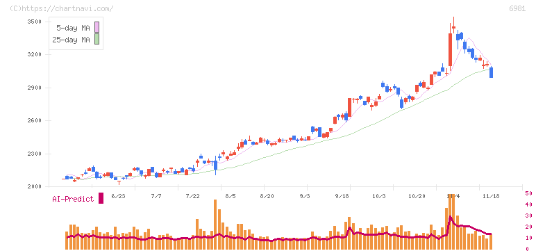 村田製作所(6981)の日足チャート