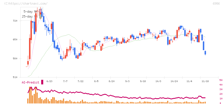 双葉電子工業(6986)の日足チャート