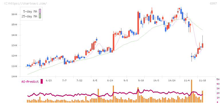 日本ケミコン(6997)の日足チャート
