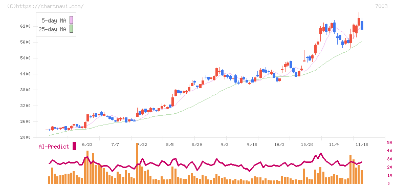 三井Ｅ＆Ｓ(7003)の日足チャート