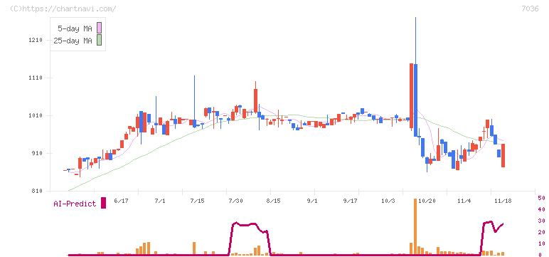 イーエムネットジャパン(7036)の日足チャート