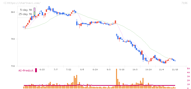 Ｃａｓａ(7196)の日足チャート