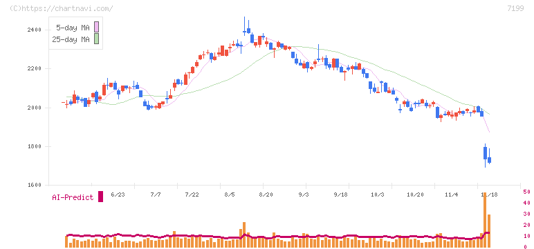 プレミアグループ(7199)の日足チャート