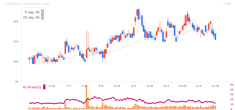曙ブレーキ工業(7238)の日足チャート