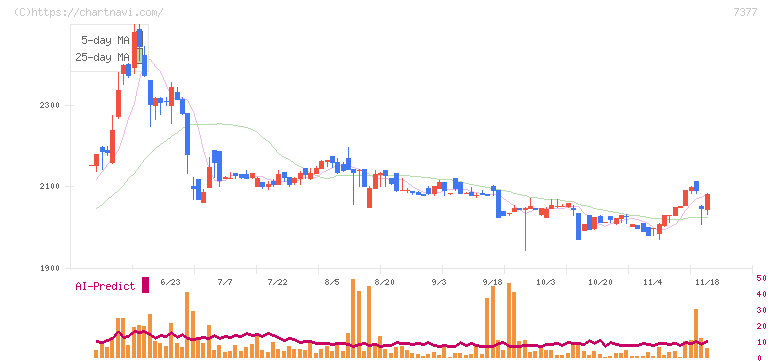 ＤＮホールディングス(7377)の日足チャート