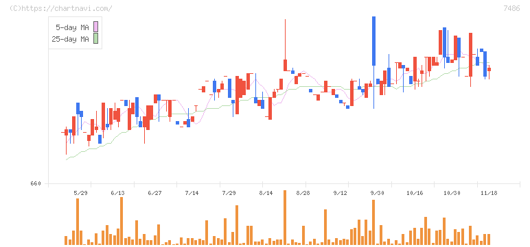 サンリン(7486)の日足チャート