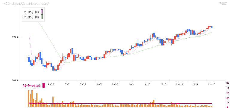 小津産業(7487)の日足チャート