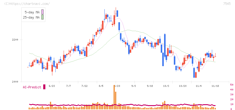 西松屋チェーン(7545)の日足チャート