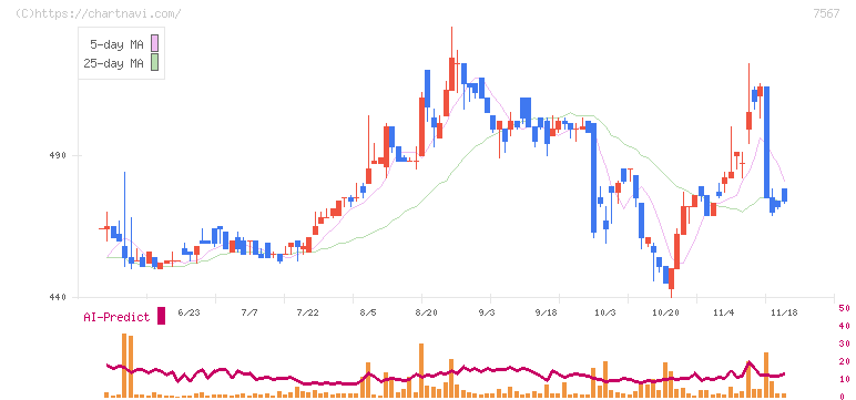 栄電子(7567)の日足チャート