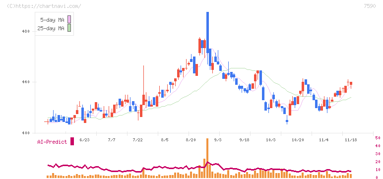 タカショー(7590)の日足チャート