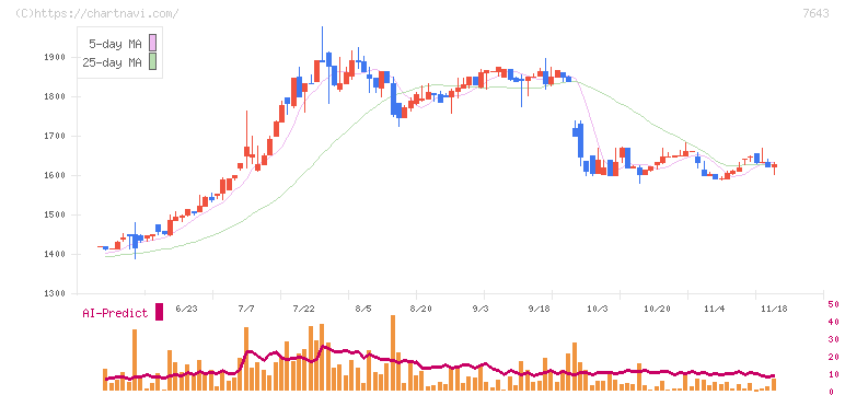 ダイイチ(7643)の日足チャート