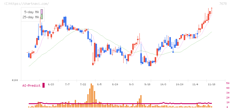 あさくま(7678)の日足チャート
