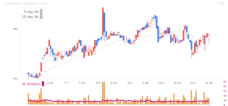 黒田精工(7726)の日足チャート