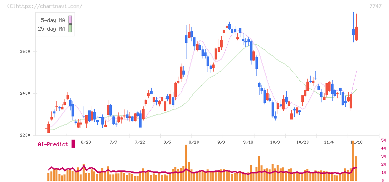 朝日インテック(7747)の日足チャート