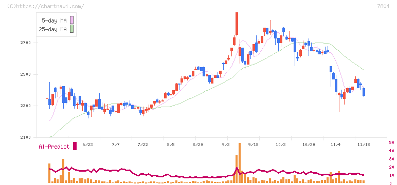 ビーアンドピー(7804)の日足チャート