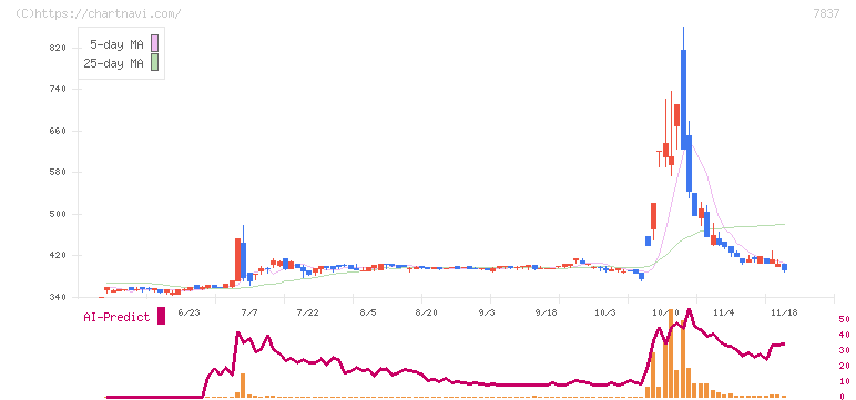 アールシーコア(7837)の日足チャート