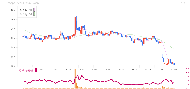 アルメディオ(7859)の日足チャート