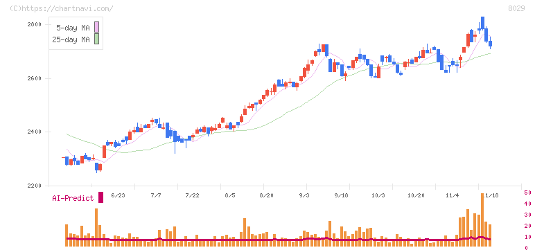 ルックホールディングス(8029)の日足チャート