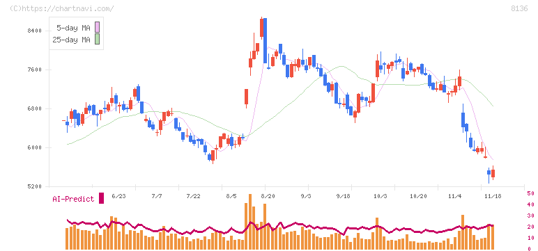 サンリオ(8136)の日足チャート