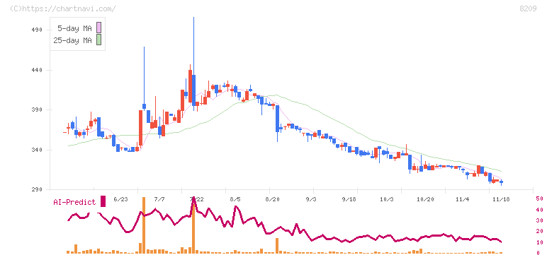 フレンドリー(8209)の日足チャート