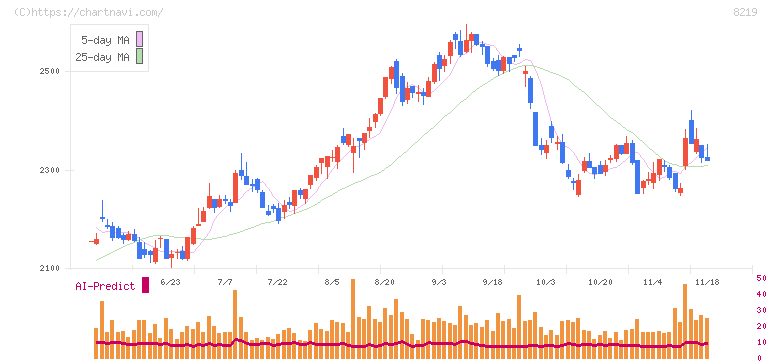 青山商事(8219)の日足チャート