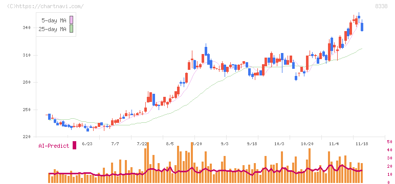 筑波銀行(8338)の日足チャート