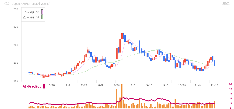 福島銀行(8562)の日足チャート