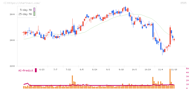 ジャフコ　グループ(8595)の日足チャート