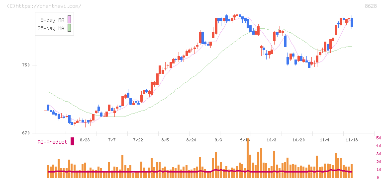 松井証券(8628)の日足チャート