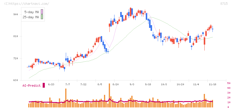 アニコム　ホールディングス(8715)の日足チャート