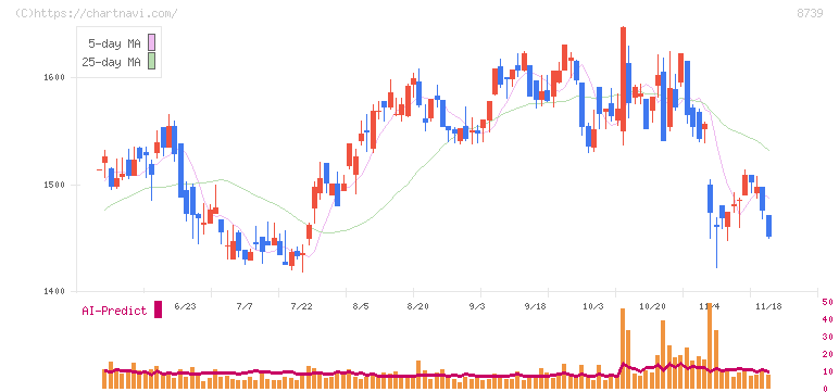 スパークス・グループ(8739)の日足チャート