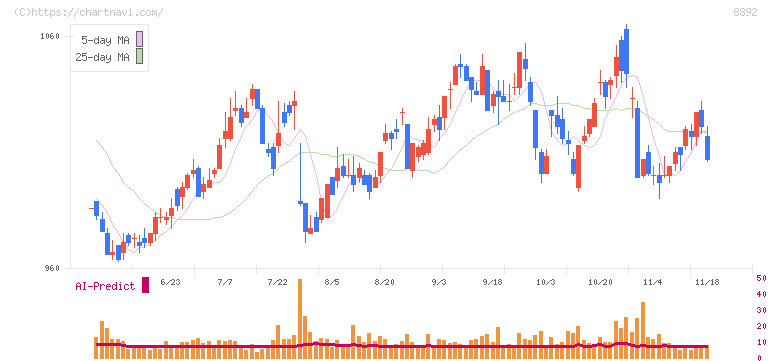 エスコン(8892)の日足チャート